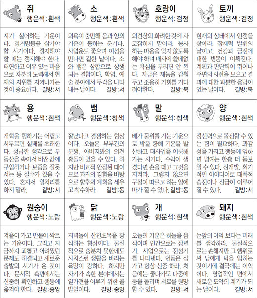 ▲ 오늘의 운세 도표. 스포츠동아