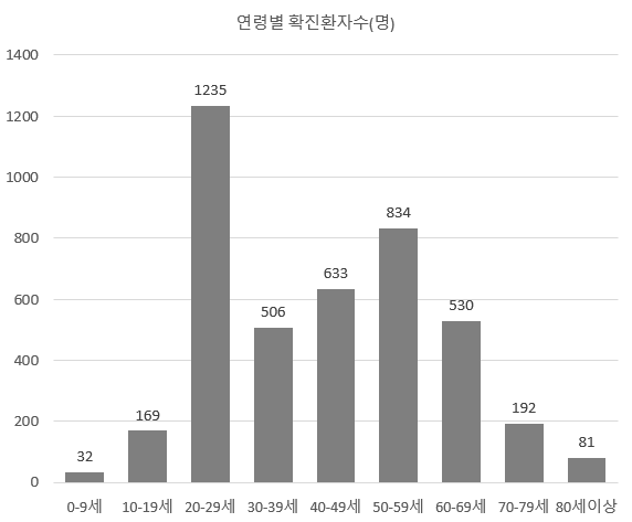 국내 코로나19 확진자 연령별 분포. 사진=질병관리본부 중앙방역대책본부