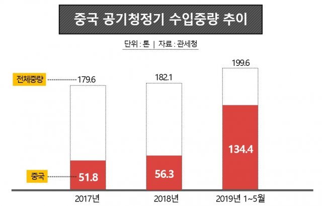 < 중국 공기청정기 수입중량 추이, 출처: IT동아) >