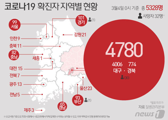 4일 질병관리본부에 따르면 이날 오전 0시 기준 코로나19 확진자 수는 전날 오전 0시 발표 때보다 516명 증가한 5328명을 기록했다. 특히 대구·경북 지역만 494명 늘어 누적 확진자는 4780명이 됐다. 대구는 405명 늘어 4006명, 경북은 89명 늘어 774명이 됐다.