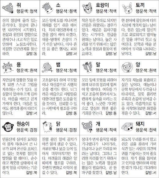 ▲ 오늘의 운세 도표. 스포츠동아