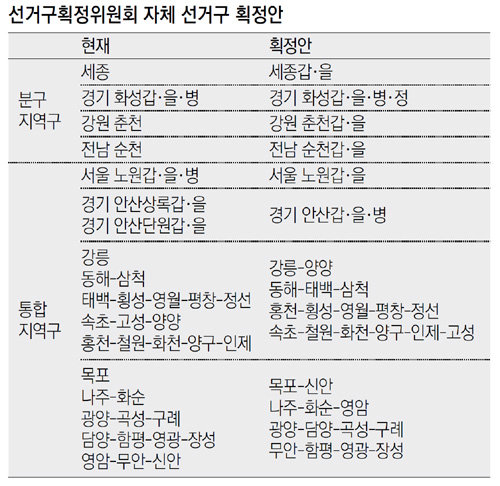 강원 6개-전남 4개 시군 묶어 ‘공룡 선거구’… 문희상 “위법 소지”