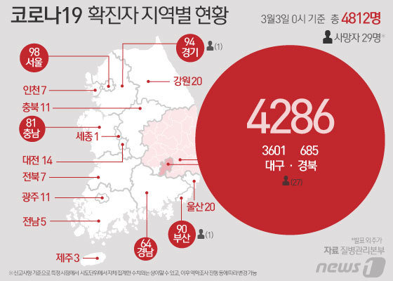 국내 ‘신종 코로나바이러스 감염증(코로나19)’ 추가 확진자가 2일 0시~ 3일 0시 기준 600명이 발생하면서 총 감염자 수는 4812명으로 증가했다. 코로나19가 국내에 유입된지 43일만에 확진환자 수가 5000명에 육박했다. 사망자는 29명이다. © News1