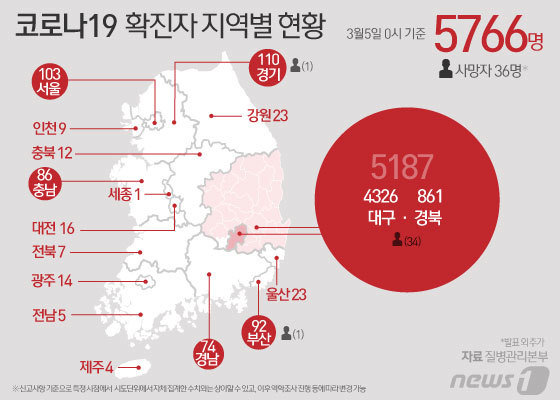 충북의 코로나19 확진자 밀접접촉자 중 잠복기가 끝나가는 시점에 확진 판정을 받는 사례가 나오자 보건당국이 이들에 대한 관리를 더 강화하기로 했다. © News1