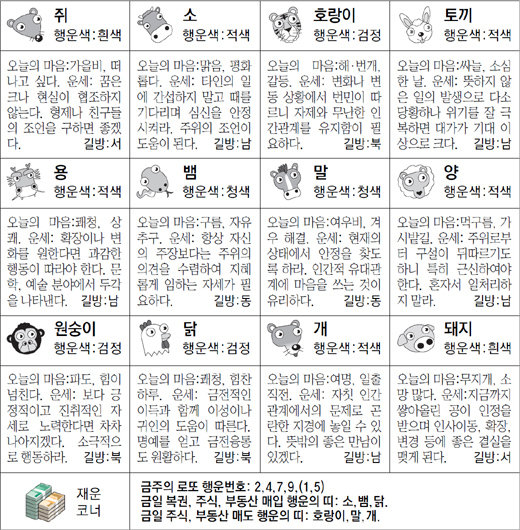 ▲ 오늘의 운세 도표. 스포츠동아