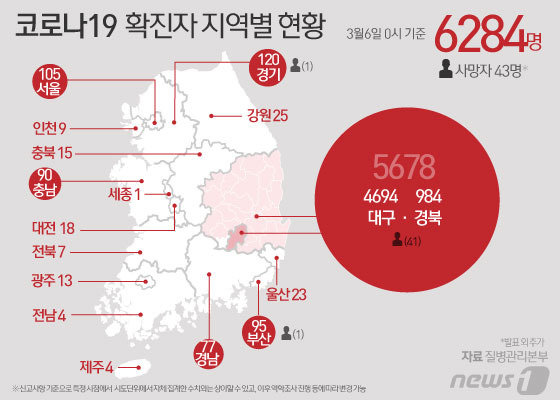 6일 오전 0시 기준 코로나19 확진자 지역별 현황. © News1