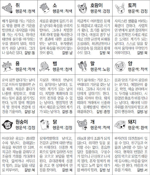 ▲ 오늘의 운세 도표. 스포츠동아