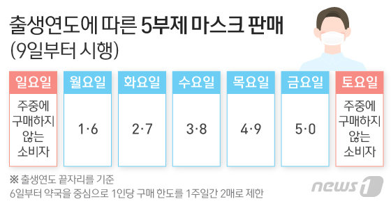 정부는 5일 서울청사에서 관계부처 합동으로 ‘마스크 수급 안정화 대책’을 발표했다. 9일부터 출생연도 끝자리에 따라 마스크를 구입할 수 있는 5부제가 시행된다. 마스크를 사기 위해 공적 판매처를 찾았다가 헛걸음을 하는 국민들이 많아지자 아예 요일을 지정해 구매를 제한한 것이다. © News1