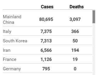 국가별 확진자 및 사망자. 2위가 이탈리아, 3위가 한국이다.  - SCMP 갈무리