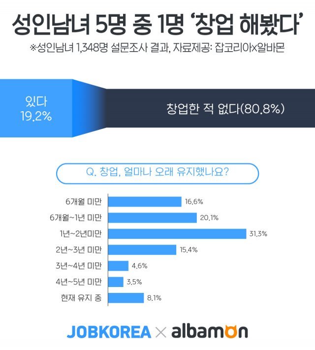 (자료제공=잡코리아) © 뉴스1