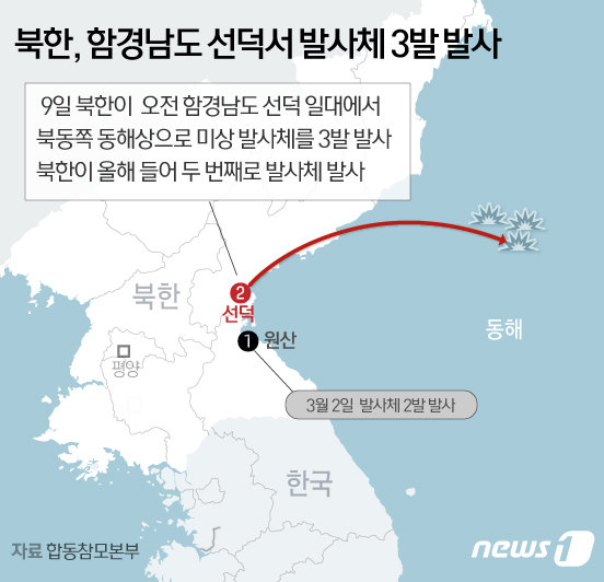 합동참모본부(합참)는 9일 “북한이 오늘 오전 함경남도 선덕 일대에서 북동쪽 동해상으로 미상 발사체를 3발 발사했다“고 밝혔다. © News1