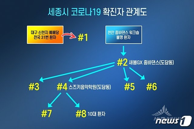 대한민국의 행정수도인 세종특별자치시의 신종 코로나바이러스 감염증(코로나19) 확산이 충남 천안에서 열린 줌바댄스 강사 워크숍에 참석한 40대 강사를 중심으로 급속히 진행되고 있다. 사진은 세종시 코로나19 확진자 관계도.(세종시 제공).