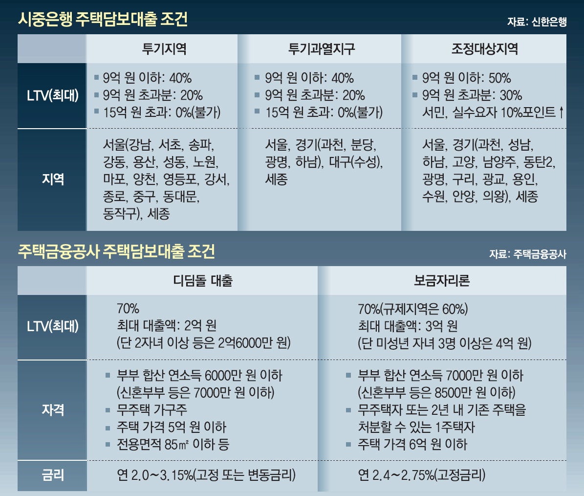 머니 컨설팅]투기지역도 70%까지 주택담보대출 가능 : 뉴스 : 동아일보