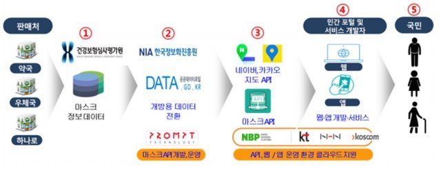 마스크 판매 현황 서비스 구현 흐름(과기정통부 제공)© 뉴스1