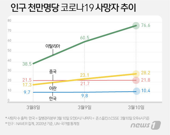 © News1