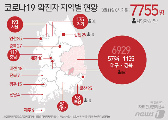 중앙방역대책본부는 11일 0시 기준 코로나19 확진자가 총 7755명으로 늘어났다고 밝혔다. 전날 0시 기준으로 242명이 늘었다. 일일 신규 확진자 수는 지난 10일 100명대에서 하루 만에 200명대로 상승했다. 대구지역 신규 감염자가 100명대에 그쳤지만 서울 구로구 콜센터 집단 감염이 크게 늘어난 영향이다. © News1