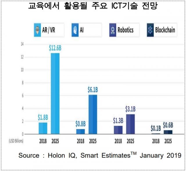 < 에듀테크에서 활용될 주요 ICT 기술 전망, 출처: Holon IQ, 2019 >