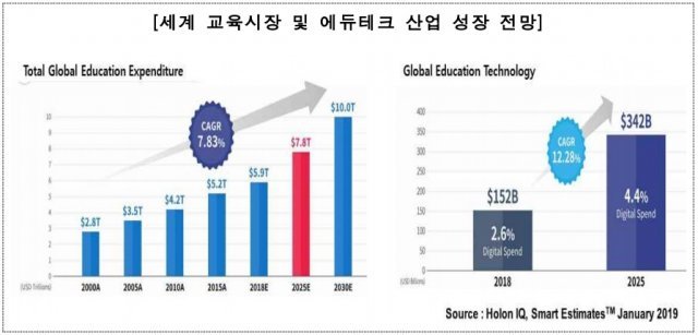 < 세계 교육시장 및 에듀테크 산업 성장 전망, 출처: Holon IQ, 2019 >