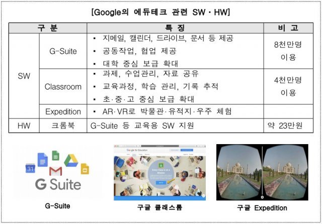 < 구글의 에듀테크 관련 프로그램(SW)와 기기(HW), 출처: 정보통신산업진흥원 >