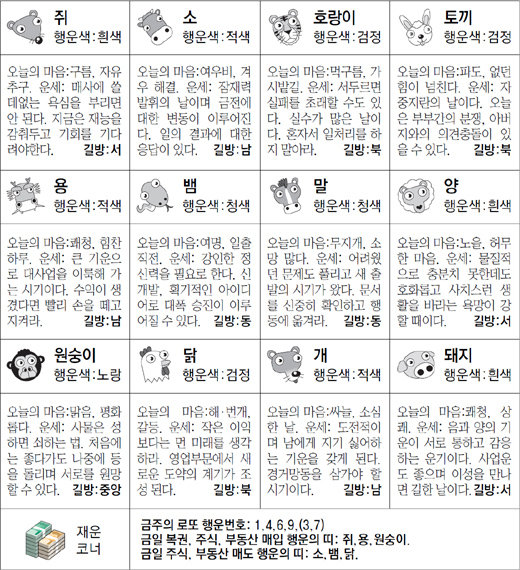 ▲ 오늘의 운세 도표. 스포츠동아