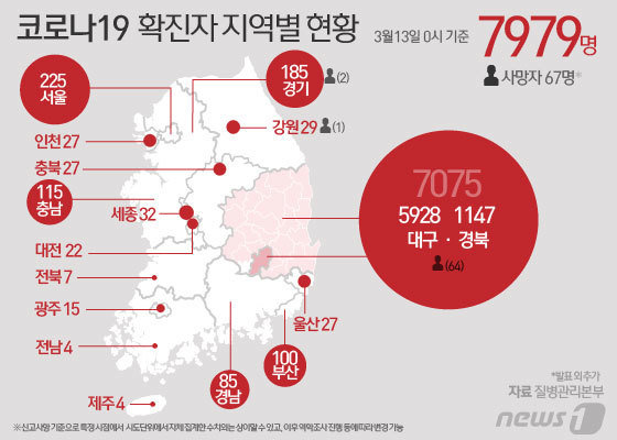 중앙방역대책본부는 13일 0시 기준 코로나19 확진자가 총 7979명으로 늘어났다고 밝혔다. 전날보다 110명이 늘었다. 일일 신규 확진자 수는 지난 12일부터 이틀 연속으로 100명대에 그쳤다. 신규 확진자는 대구에서 61명이 발생했고, 서울과 경기 등 수도권에서 22명이 나왔다. 국내 총 확진자 수는 코로나19가 국내에 유입된지 53일만에 8000명선에 육박하게 됐다. 누적 사망자는 68명이다. © News1