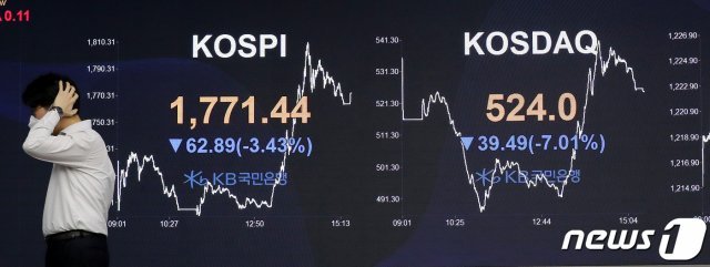 증시가 충격적인 하루를 보냈다. 코스피와 코스닥 시장이 모두 급락해 장 중 20분간 매매거래를 중단하는 ‘서킷브레이커’가 발동되기도 했다. 13일 오후 서울 영등포구 KB국민은행 여의도지점 딜링룸 전광판에 코스피 지수가 전일대비 3.43% 하락한 1,771.44를 나타내고 있다. 이날 코스피는 장 중 한 때 8.38% 하락해 1,680.60을 찍기도 했다. 코스피가 장 중 1,700선 아래에 머문 건 2011년 10월 5일 이후 처음이다. 코스닥 지수는 전일대비 39.49(7.01%) 내린 524.00에 장을 마감했다. © News1