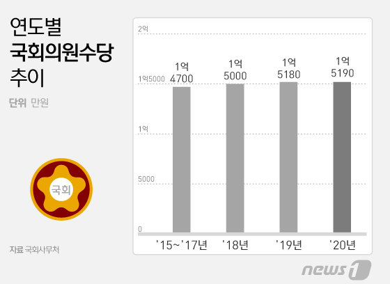 부총리보다 높은 국회의원 연봉, 평균 1억5188만원…직장인의 4배｜동아일보