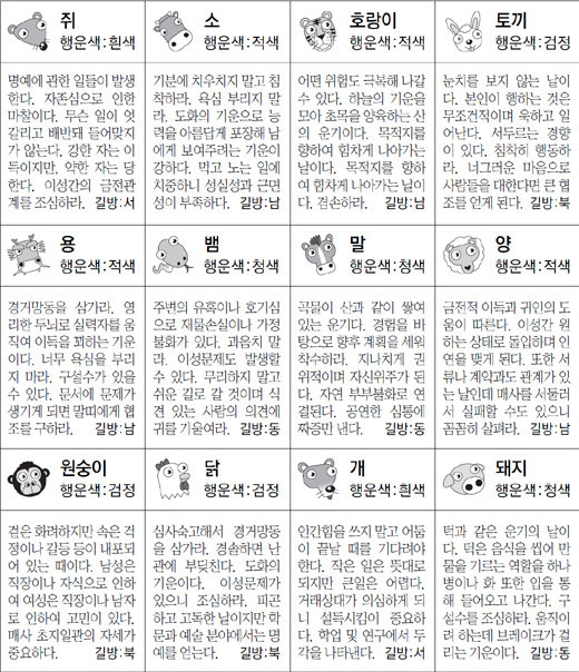 ▲ 오늘의 운세 도표. 스포츠동아