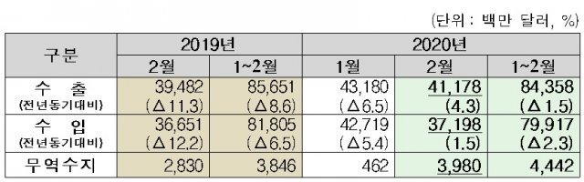 2019년과 2020년 1~2월의 수출입 및 무역수지 현황.© 뉴스1