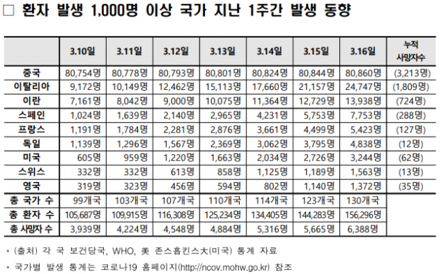 환자 발생 1000명 이상 국가 지난 1주간 발생 동향. 질병관리본부 중앙방역대책본부 제공