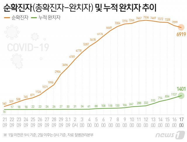 17일 중앙방역대책본부에 따르면 이날 0시 기준 코로나19 순확진자는 6838명으로 5일째 감소세를 이어가고 있다. 순확진자는 누적 확진자에서 누적 완치자를 뺀 개념이다. 순확진자가 감소한 것은 격리치료 중인 코로나19 확진환자가 감소한 것을 뜻한다. © News1