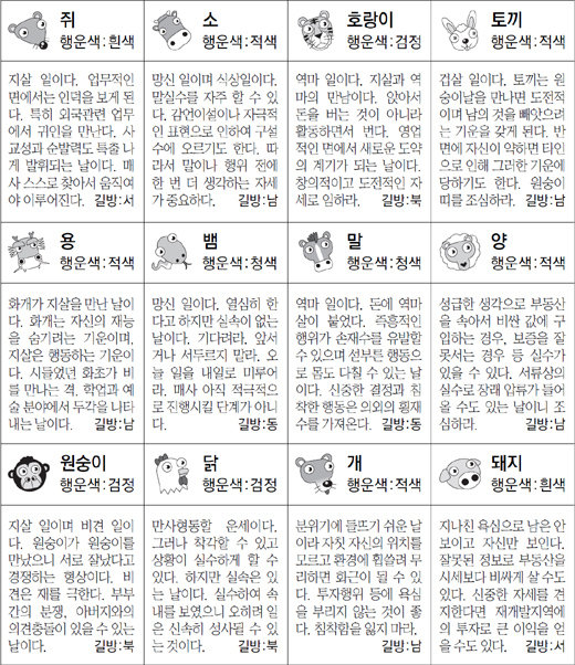 ▲ 오늘의 운세 도표. 스포츠동아