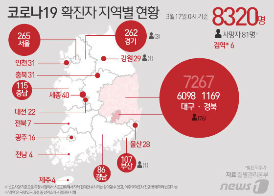 17일 중앙방역대책본부에 따르면 이날 0시 기준 코로나19 누적 확진자가 총 8320명으로 늘었다고 밝혔다. © News1