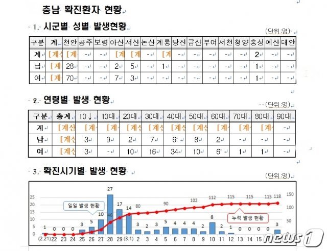 17일 기준 충남도 코로나19 확진자 현황.© 뉴스1