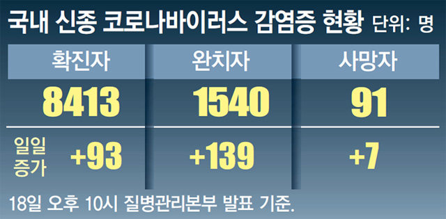 대구 한사랑요양병원서 75명 환자-직원 집단감염