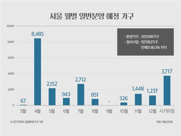 서울 월별 일반분양 예정 가구.(제공=부동산인포)© 뉴스1