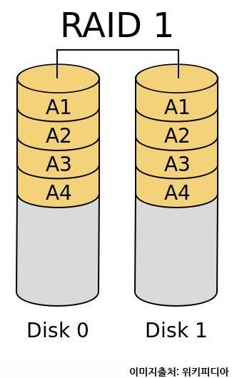 RAID 1의 구성도
