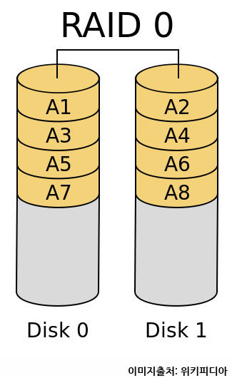 RAID 0의 구성도