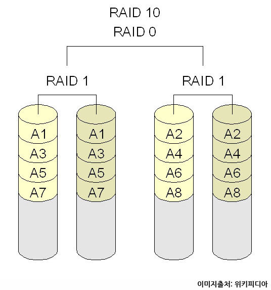 RAID 10의 구성도