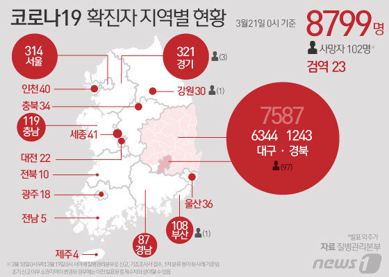 21일 중앙방역대책본부 따르면 0시 기준 국내 코로나19 신규 확진자는 147명으로 전체 누적 확진자는 8799명으로 늘었다고 발표했다. © News1