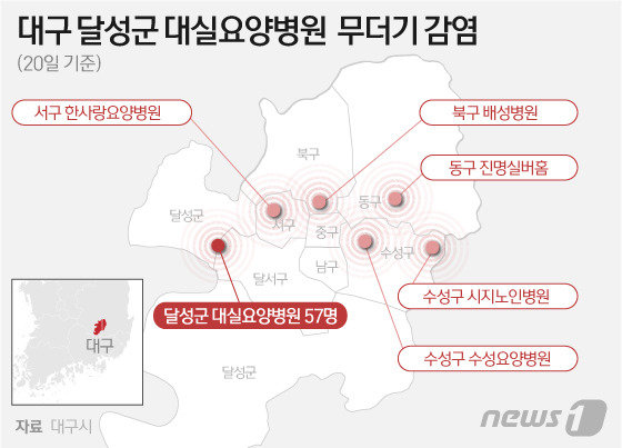 20일 대구시에 따르면 달성군 대실요양병원에서 추가로 47명의 확진자가 발생해 총 57명이 확진판정을 받았다. 대실요양병원에서는 앞서 대구시의 전수 과정에서 10명(간호사1명, 간병인 6명, 간호조무사 2명, 미화원 1명)의 확진자가 발생했다. © News1