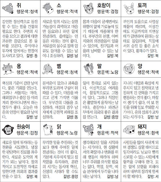 ▲ 오늘의 운세 도표. 스포츠동아