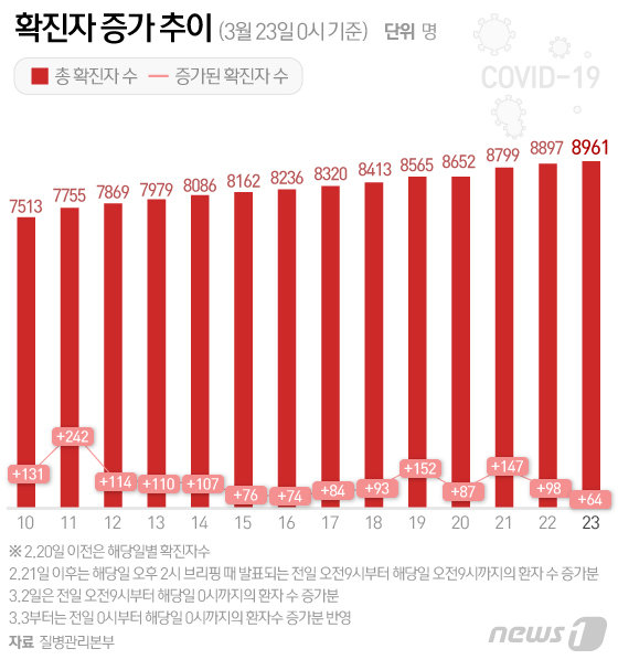 23일 중앙방역대책본부에 따르면 국내 ‘코로나19’ 확진자 수는 이 날 0시 기준으로 전날보다 64명 늘어 총 8961명으로 증가했다. 누적 사망자 수는 111명이다. 0시 기준 일일 신규 확진자 규모는 20일 87명, 21일 147명, 22일 98명, 23일 64명으로 이틀재 감소 중이다. 일일 확진자 수로는 한 달 만에 가장 적다. © News1