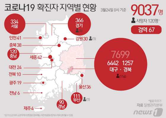 24일 중앙방역대책본부 따르면 0시 기준 코로나19 국내 신규 확진자는 76명이 추가되 전체 누적 확진자는 9037명으로 늘었다고 발표했다. © News1
