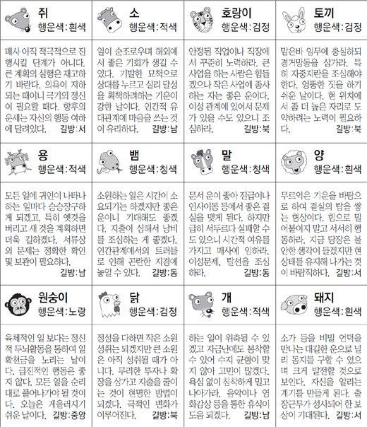 ▲ 오늘의 운세 도표. 스포츠동아