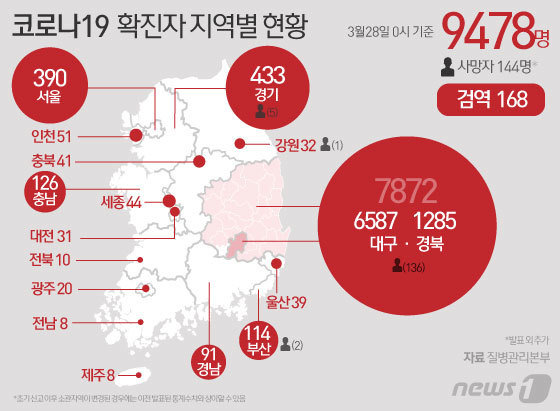 28일 중앙방역대책본부 따르면 0시 기준 코로나19 국내 신규 확진자는 146명이 추가돼 전체 누적 확진자는 9478명으로 늘었다고 발표했다. © News1