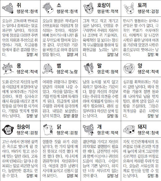 ▲ 오늘의 운세 도표. 스포츠동아