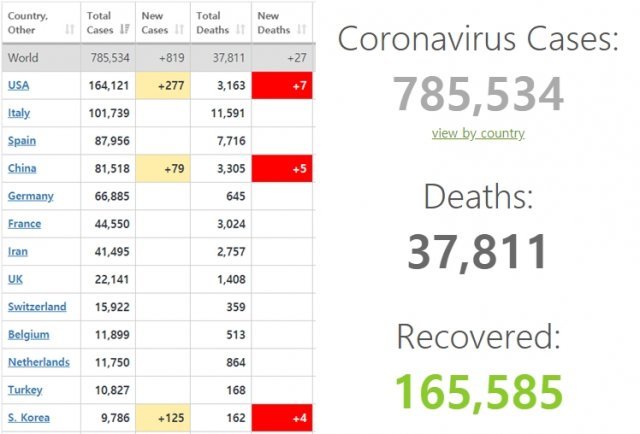 31일 오전 10시44분(한국시간) 실시간 국제통계사이트 월드오미터에 따르면, 전세계 코로나19 확진자는 78만5534명이다. 사망자도 3만7811명이다.