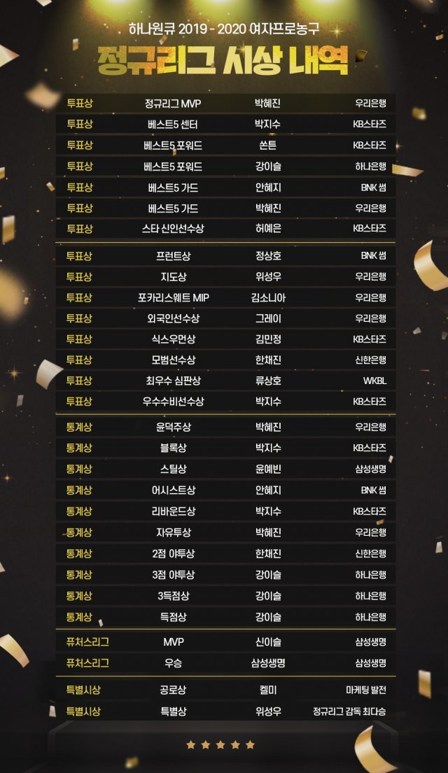 하나원큐 2019-20 여자프로농구 시상 내역. (WKBL 제공) © 뉴스1