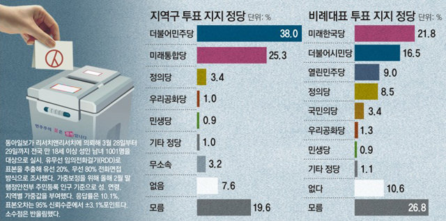 “지역구 민주당 찍을것” 38%… “비례는 미래한국당” 21.8%